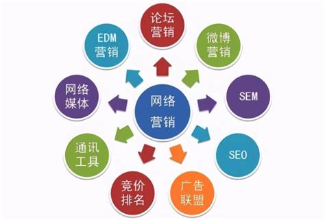 網(wǎng)絡營銷推廣合作與收費標準全解析