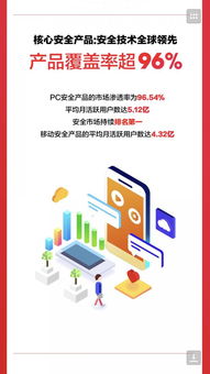 五大看點解讀三六零2018半年度財報 聚焦互聯(lián)網(wǎng)安全服務(wù)新突破